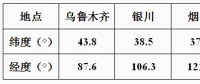 方位角對光伏電站發電量的影響分析