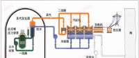 數據｜2018年中國核電行業市場現狀及發展趨勢預測