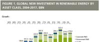 2004-2017全球可再生能源投資累計達2.9萬億美元