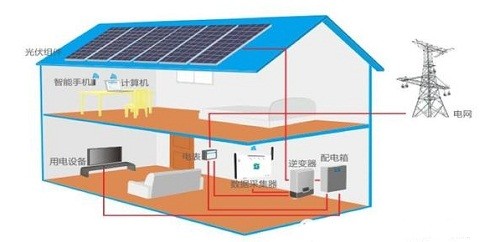 住宅監控方案