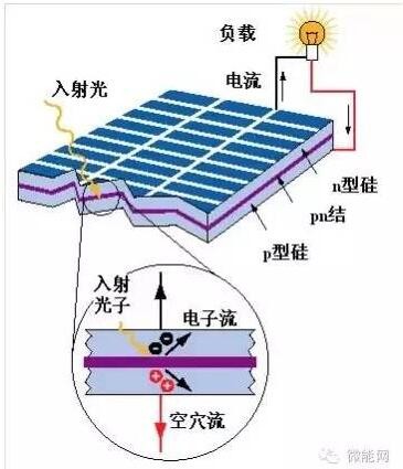 太陽能發電原理