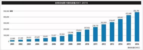 《全球風電報告：年度市場發(fā)展》（附：2016年全球新增裝機容量排名前十）