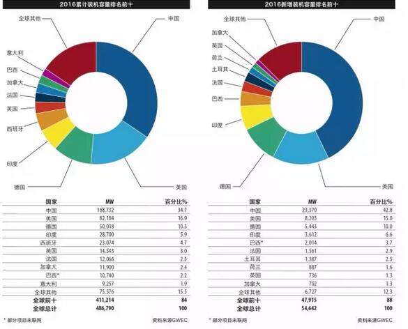 《全球風電報告：年度市場發(fā)展》（附：2016年全球新增裝機容量排名前十）