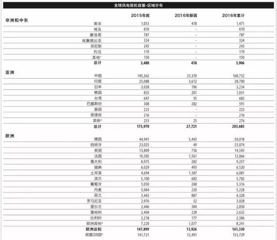 《全球風電報告：年度市場發(fā)展》（附：2016年全球新增裝機容量排名前十）