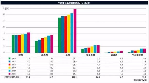 《全球風電報告：年度市場發(fā)展》（附：2016年全球新增裝機容量排名前十）