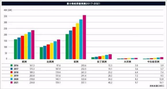 《全球風電報告：年度市場發(fā)展》（附：2016年全球新增裝機容量排名前十）