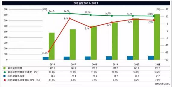 《全球風電報告：年度市場發(fā)展》（附：2016年全球新增裝機容量排名前十）