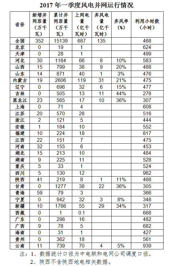 國(guó)家能源局：全國(guó)風(fēng)電第一季度新增并網(wǎng)容量352萬(wàn)千瓦 吉林成棄風(fēng)率最高省份！（附數(shù)據(jù)）