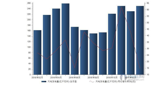 風(fēng)電裝機規(guī)模快速擴大 帶動風(fēng)電發(fā)電量持續(xù)增長