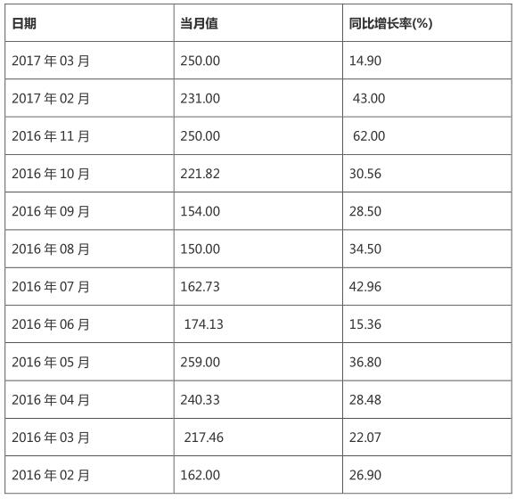 風(fēng)電裝機規(guī)模快速擴大 帶動風(fēng)電發(fā)電量持續(xù)增長