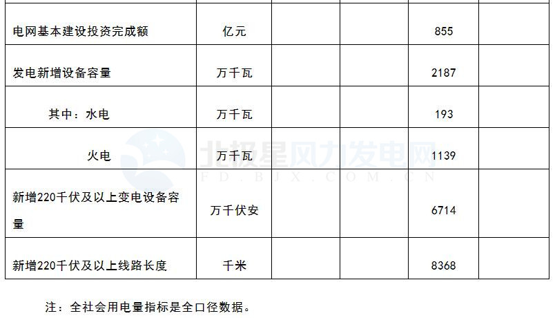 國家能源局：3月風(fēng)電發(fā)電設(shè)備容量達(dá)151.39GW 同比增12.9%（附數(shù)據(jù)）