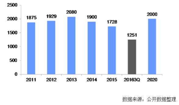 未來幾年中國風電裝機容量、發電量及最低利用小時數預測