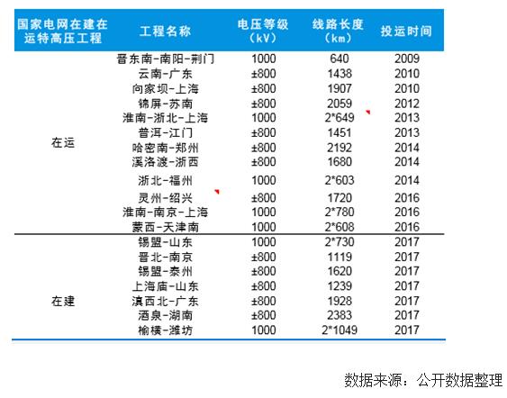 未來幾年中國風電裝機容量、發電量及最低利用小時數預測