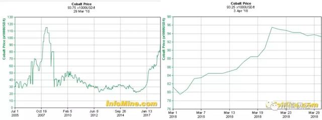 2017年全球鈷產量11.4萬噸 供給端分析鈷業行情