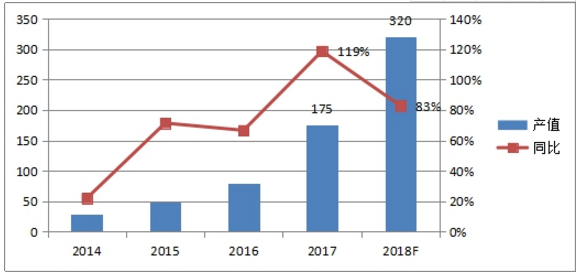 2018年三元材料供不應求 總產值有望突破300億元