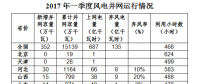 國(guó)家能源局：全國(guó)風(fēng)電第一季度新增并網(wǎng)容量352萬(wàn)千瓦 吉林成棄風(fēng)率最高省份！（附數(shù)據(jù)）