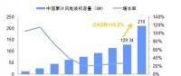 未來幾年中國風電裝機容量、發電量及最低利用小時數預測