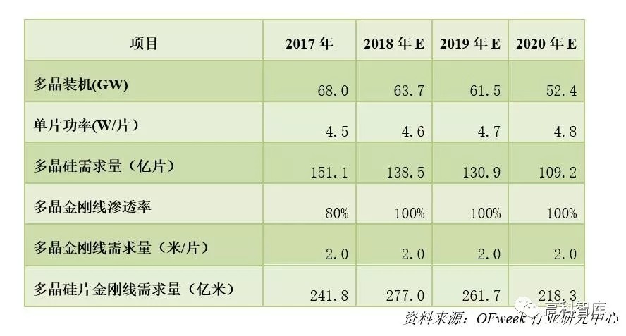 深度解析：光伏金剛石切割線市場現(xiàn)狀及前景預測