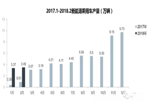 【數據】2018新能源乘用車及動力電池市場分析