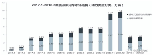 【數據】2018新能源乘用車及動力電池市場分析