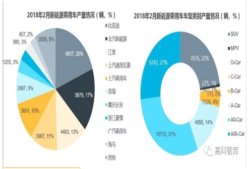 【數據】2018新能源乘用車及動力電池市場分析