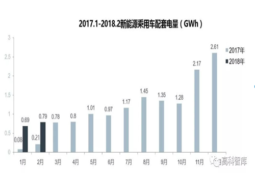 【數據】2018新能源乘用車及動力電池市場分析