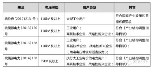 【干貨】華東電力市場(chǎng)之安徽電力市場(chǎng)