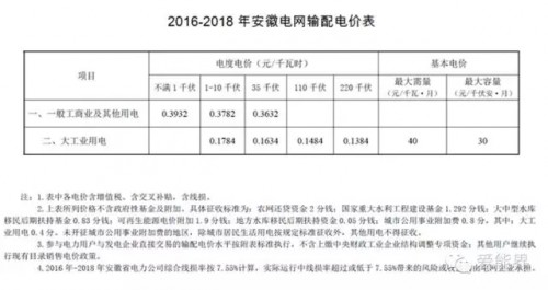 【干貨】華東電力市場(chǎng)之安徽電力市場(chǎng)