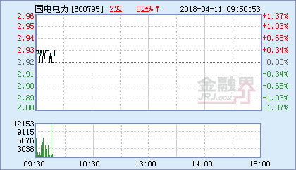 國電電力：連續3陽 電力權重逆勢上漲