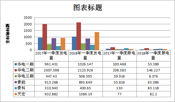 二連浩特市2018年一季度風電發電量1.36億千瓦時 同比增長21.7%