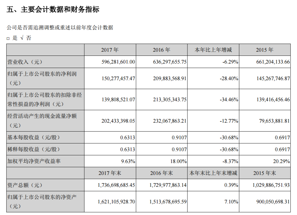 金雷風(fēng)電2017年績(jī)報(bào)告：凈利潤15,027.76萬元 較上年同期減少28.40%