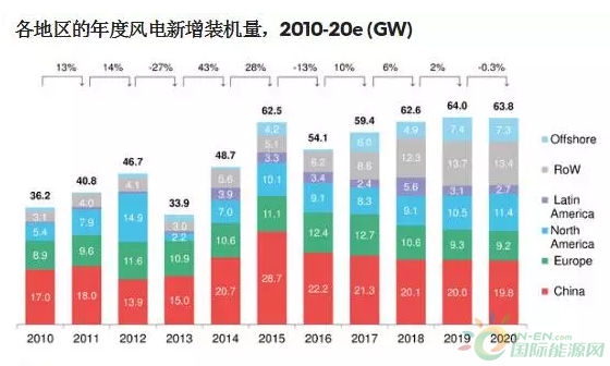 2017年第一季度：全球風(fēng)電市場展望