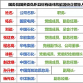 22家能源央企86位領導人職務大變動