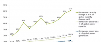 從3個指標看全球可再生能源發電