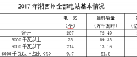 2017年湘西州電力生產量情況簡析