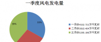 二連浩特市一季度新能源運行情況分析 