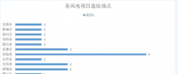 365萬千瓦！38個風(fēng)電項目！陜西 ＆ 山東2018年風(fēng)電開發(fā)建設(shè)方案公布！