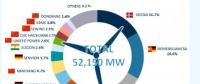 FTI：2017年全球風電整機商TOP15發布 中國8個風電整機商入圍