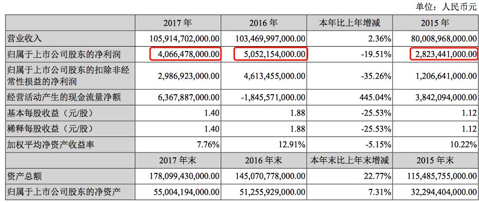 如何重拾“增長動能”？深度解析比亞迪財報