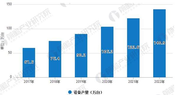 政策利好 未來大氣污染治理規模繼續保持高速增長