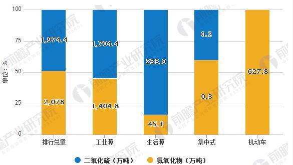 政策利好 未來大氣污染治理規模繼續保持高速增長