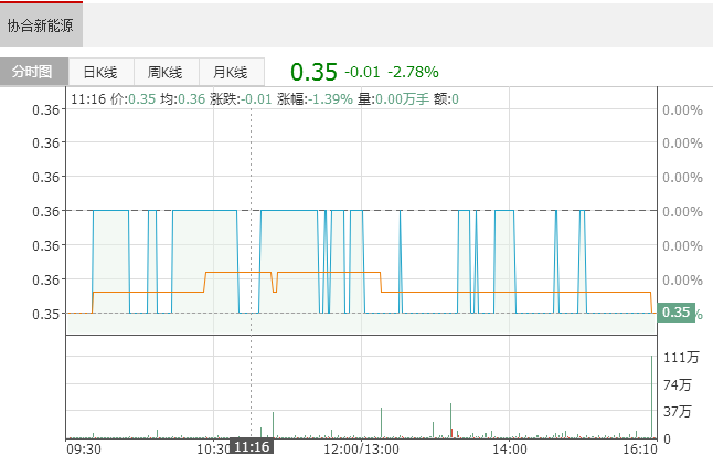 協(xié)合新能源(00182)逾3億元購(gòu)買風(fēng)電設(shè)備 以供湖北和安徽的項(xiàng)目使用