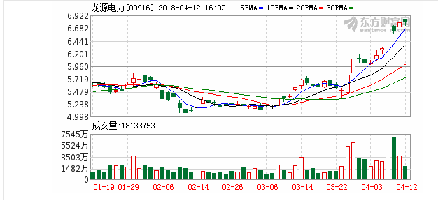 風(fēng)電發(fā)電量首季增3成 龍?jiān)措娏?00916.HK)走高5