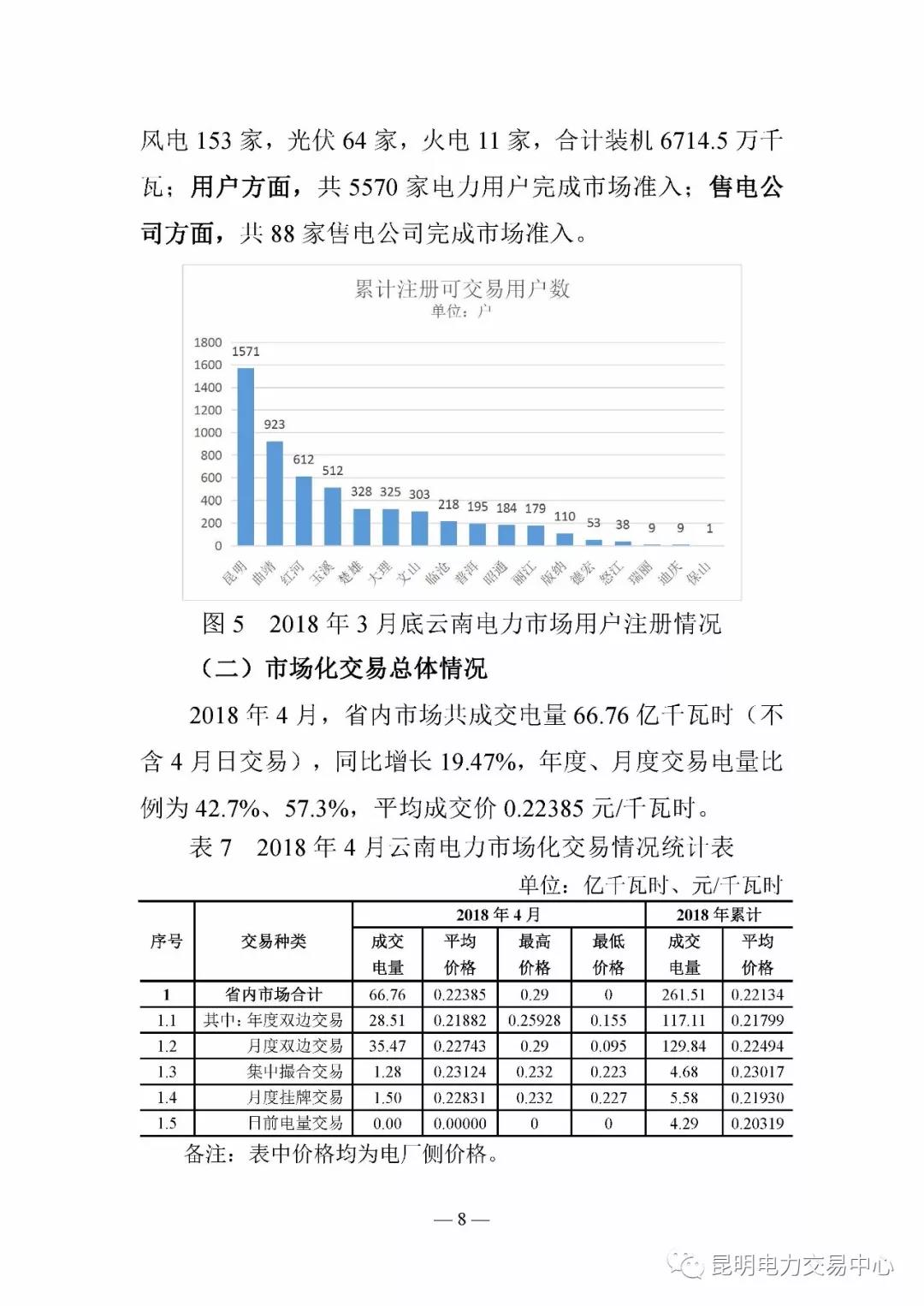 云南電力交易月報（2018年4月）