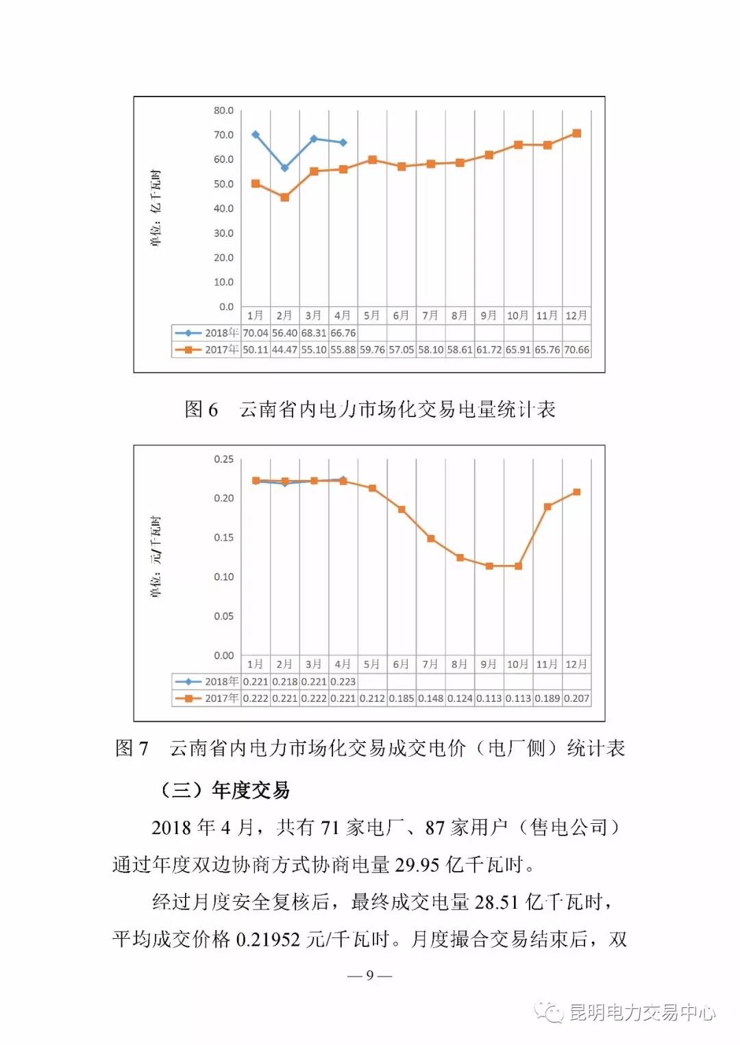 云南電力交易月報（2018年4月）