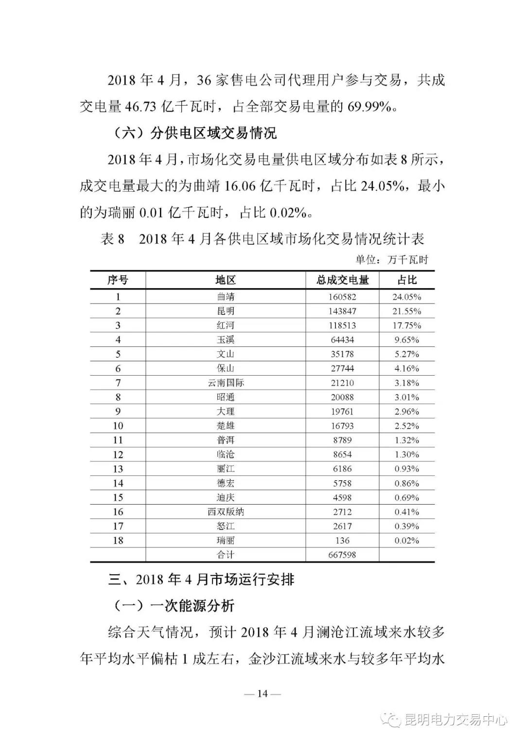 云南電力交易月報（2018年4月）