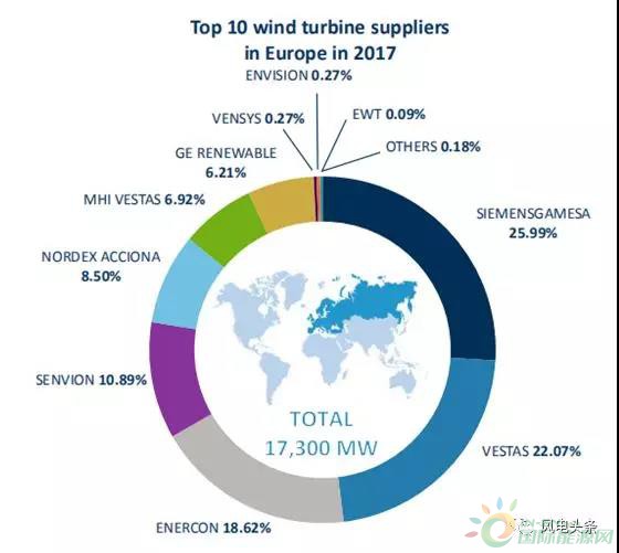 重磅！52.15GW!金風、遠景、明陽智能、聯合動力等8家企業入選2017年全球風電整機商TOP15