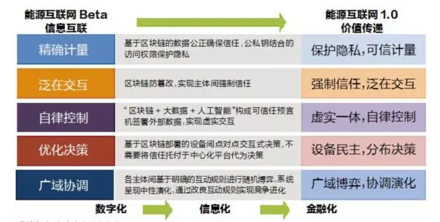 能源數字化之問：從能源互聯網到能源區塊鏈