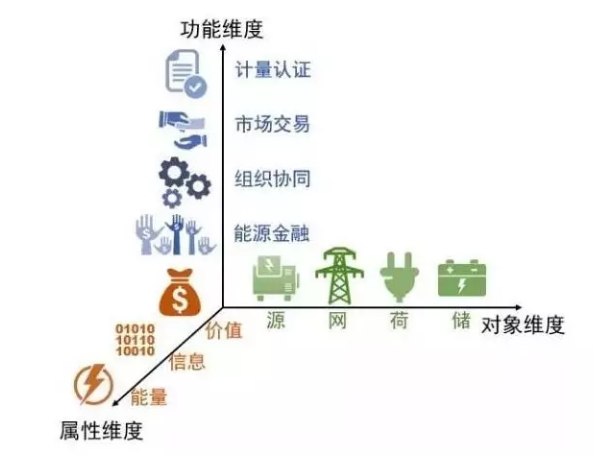 深入解讀丨區塊鏈技術在能源互聯網中的應用維度