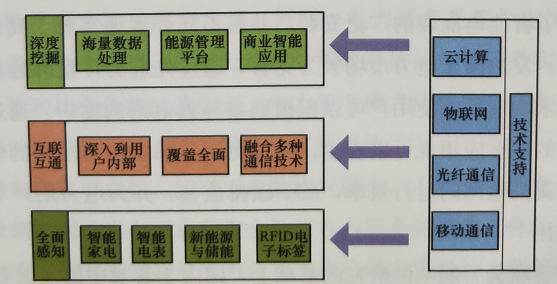 電力消費(fèi)模式的現(xiàn)狀與趨勢(shì)--智能用電